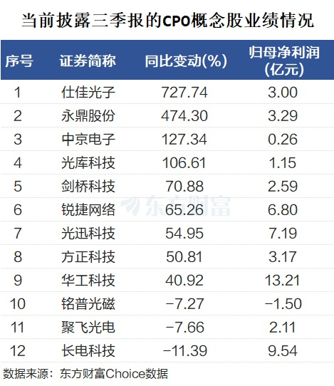 巨头双双历史新高!CPO概念大爆发 最新业绩翻倍股曝光