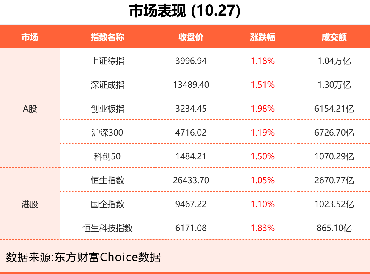 10月27日东方财富财经晚报(附新闻联播)