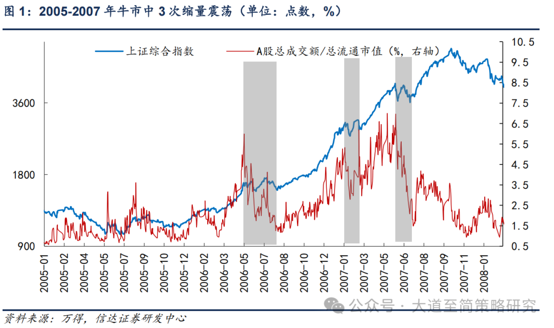 信达策略:牛市中缩量震荡通常有多久?
