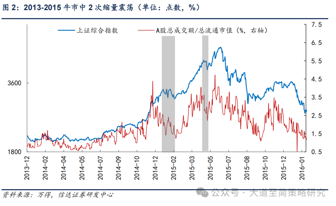 信达策略:牛市中缩量震荡通常有多久?
