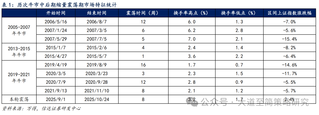 信达策略:牛市中缩量震荡通常有多久?