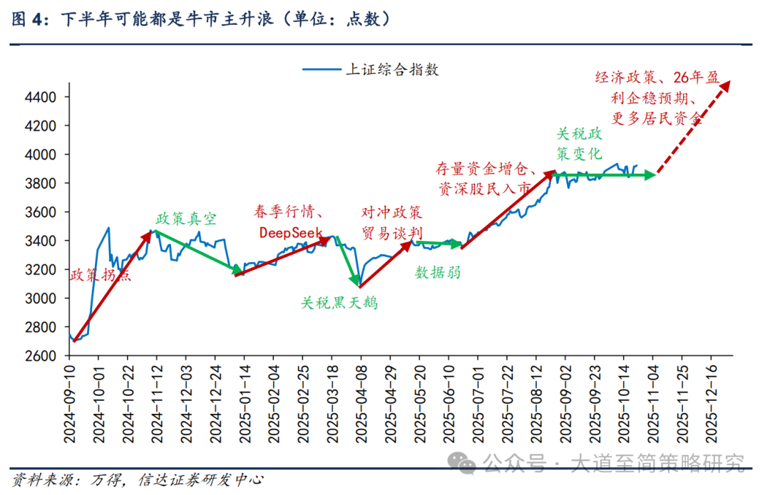 信达策略:牛市中缩量震荡通常有多久?