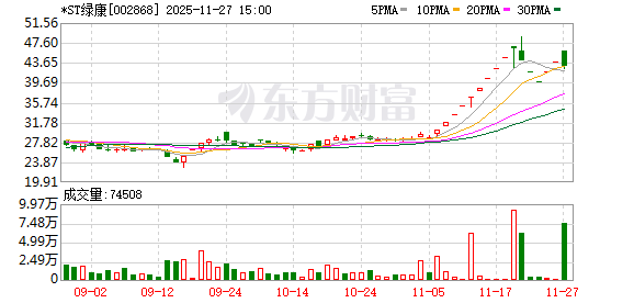 *ST绿康“0元售”完成剥离资产 新晋控股股东引关注