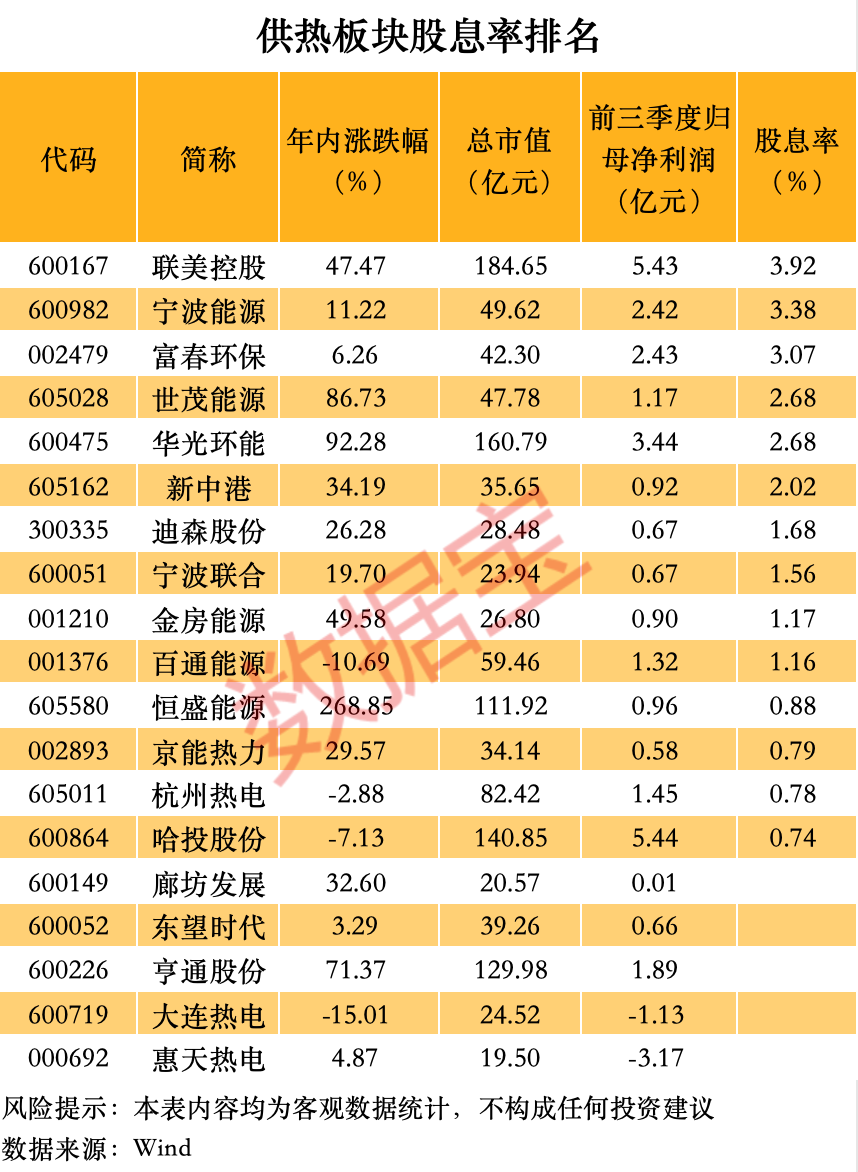 寒潮预警 供热板块站上风口 3股股息率超3%
