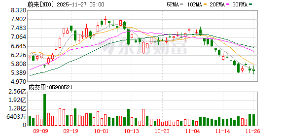 蔚来三季度净亏收窄三成 李斌预期明年实现年度盈利