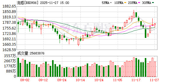 病例占比快速爬升！流感概念多股涨停 2025业绩预测翻倍股来了