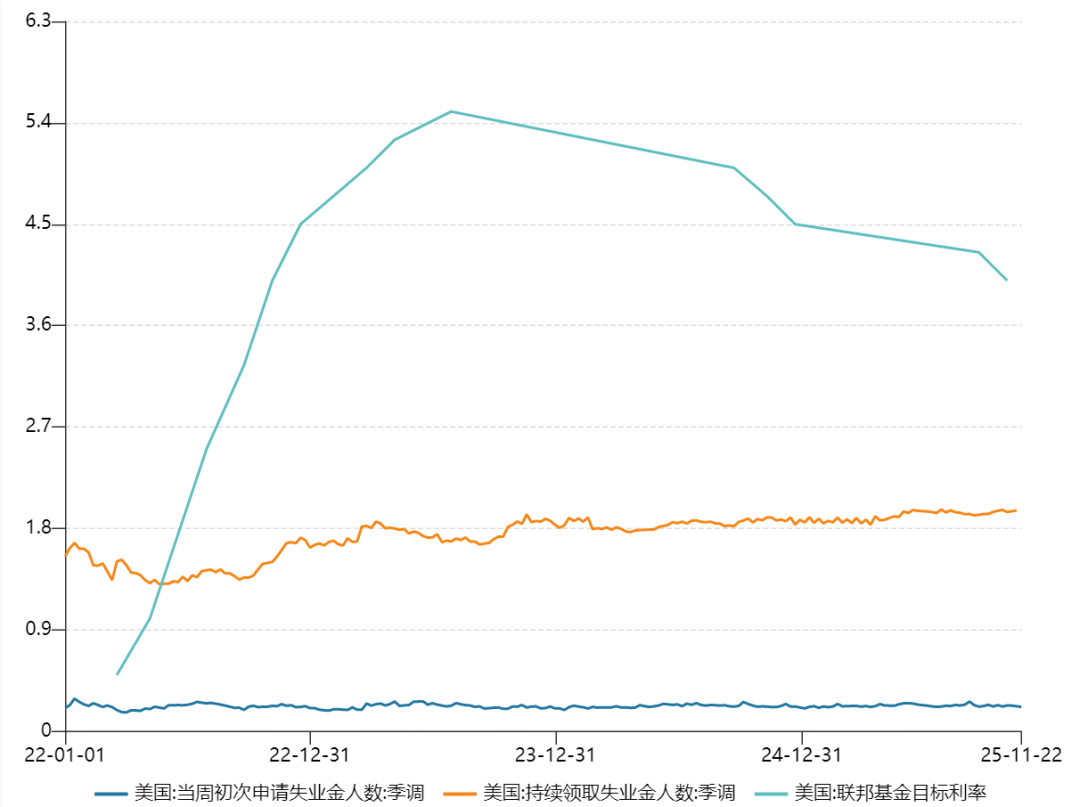 重磅数据发布！失业数据好于预期 美联储降息预期突变！