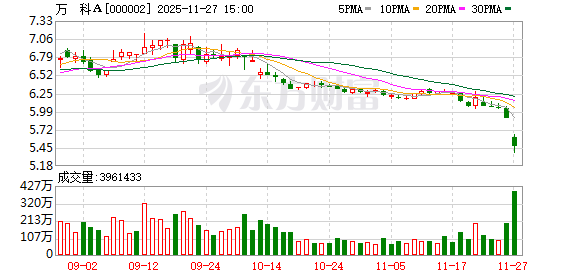 万科再次成为风暴中心 一笔20亿元债券将展期