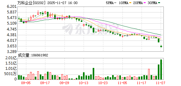 万科再次成为风暴中心 一笔20亿元债券将展期