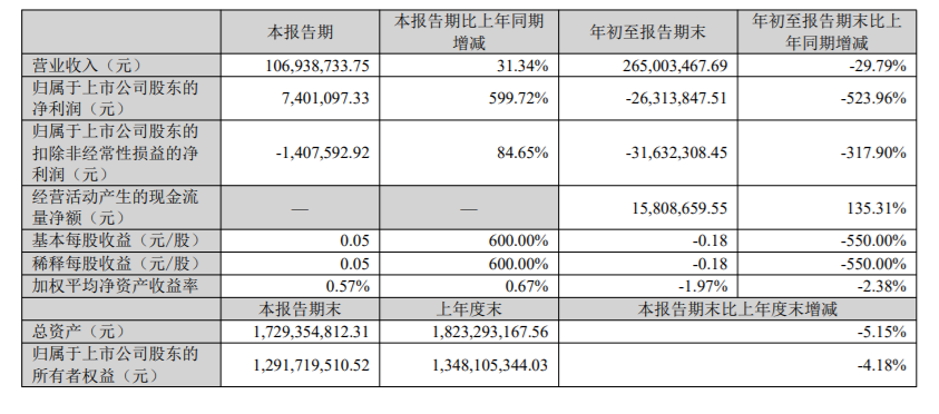 豪尔赛陷多重危机：涉嫌信披违规遭证监会立案 单位行贿案二审结果待定