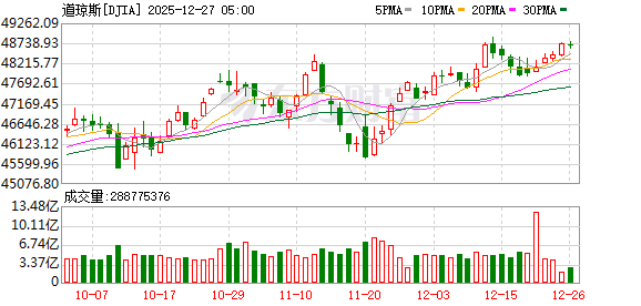 美股三大指数收盘均微跌 特斯拉跌超2%