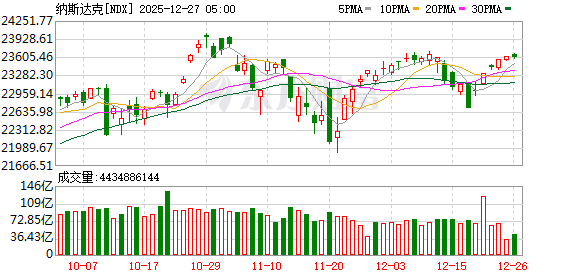 美股三大指数收盘均微跌 特斯拉跌超2%