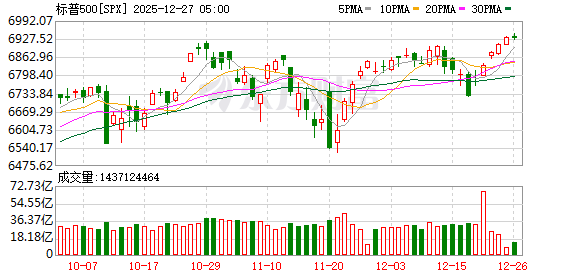 美股三大指数收盘均微跌 特斯拉跌超2%