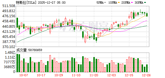 美股三大指数收盘均微跌 特斯拉跌超2%