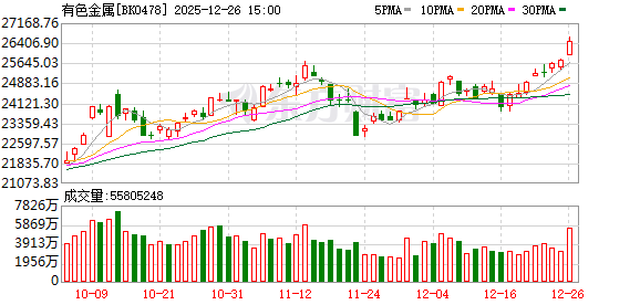 有色狂飙!金银铜齐创“新高” 40余股年内翻倍