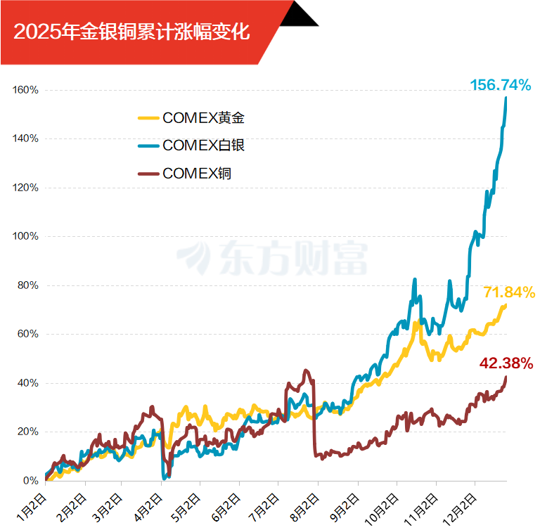 有色狂飙!金银铜齐创“新高” 40余股年内翻倍