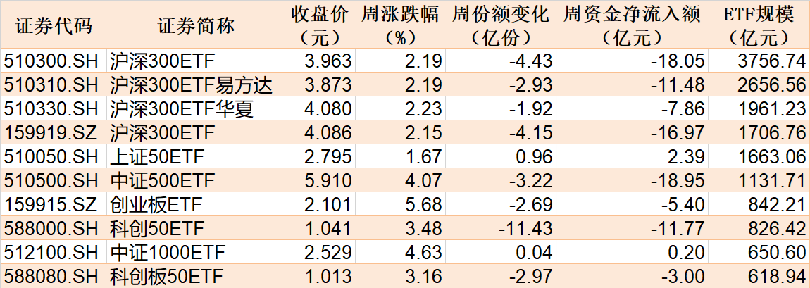 基民懵了！沪指刚创年内新高 机构就玩高抛 约百亿资金借ETF离场 火爆的券商竟被疯狂甩卖