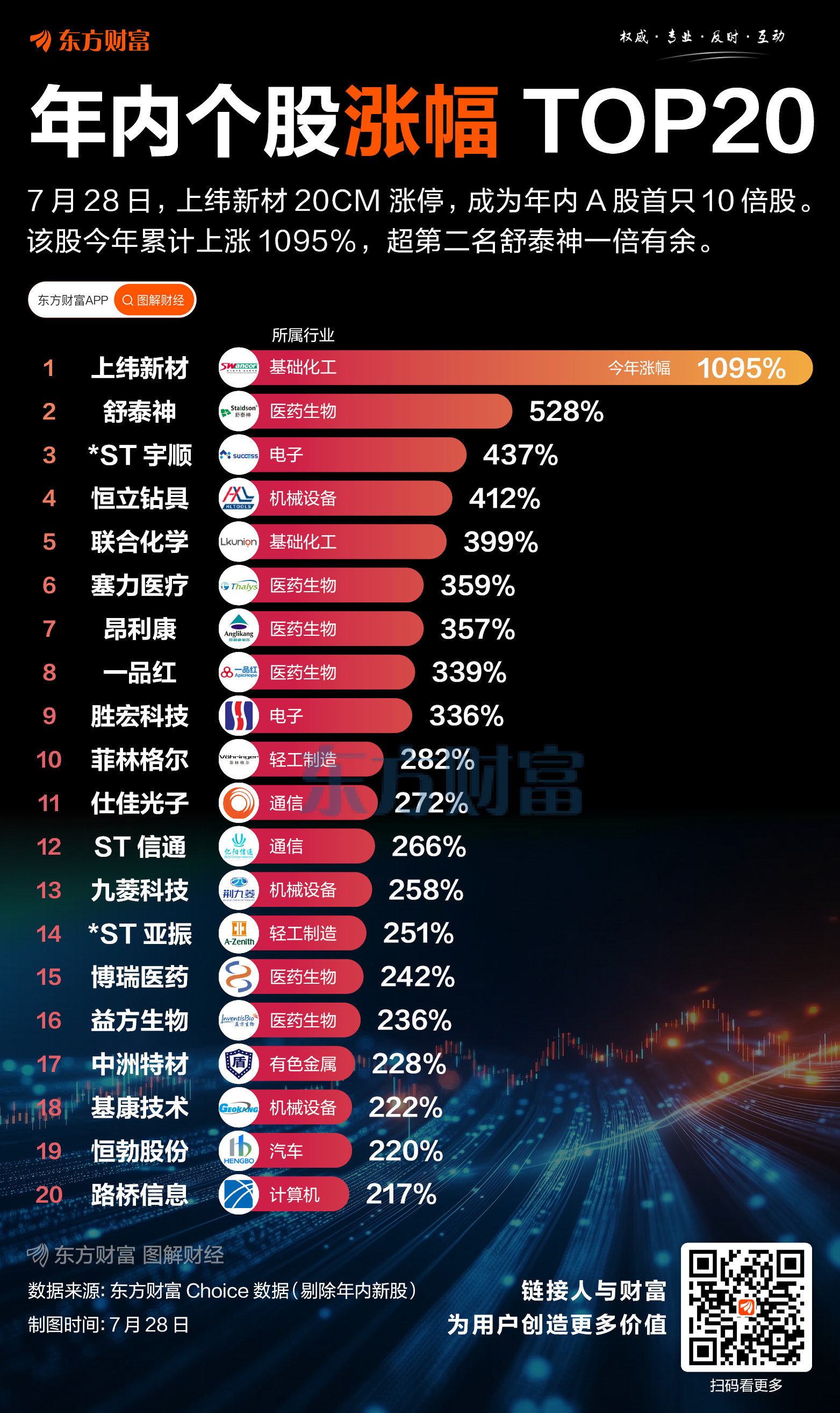 涨超10倍！年内“最强股”诞生 这些股也涨幅居前