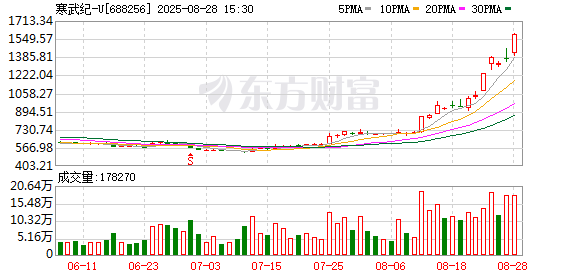 近29亿元营收，43倍增长！股价直逼茅台的寒武纪业绩高增速能否持续？