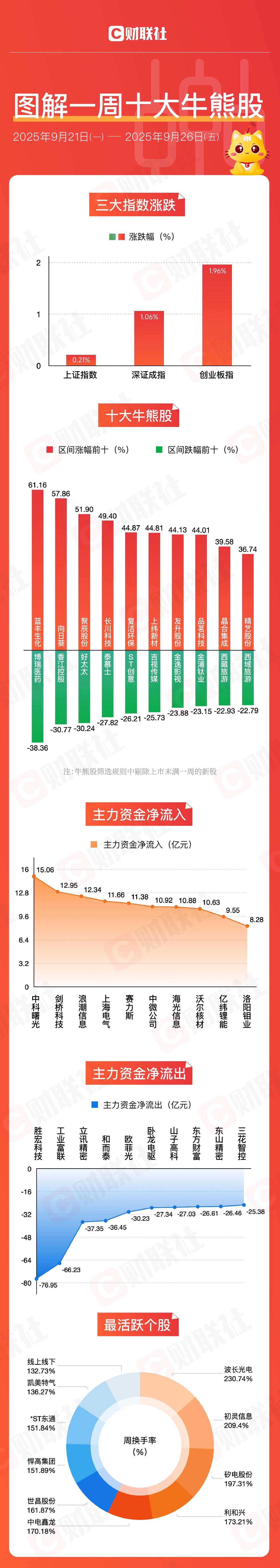 【图解牛熊股】半导体板块涨幅居前，金属铜概念异动拉升