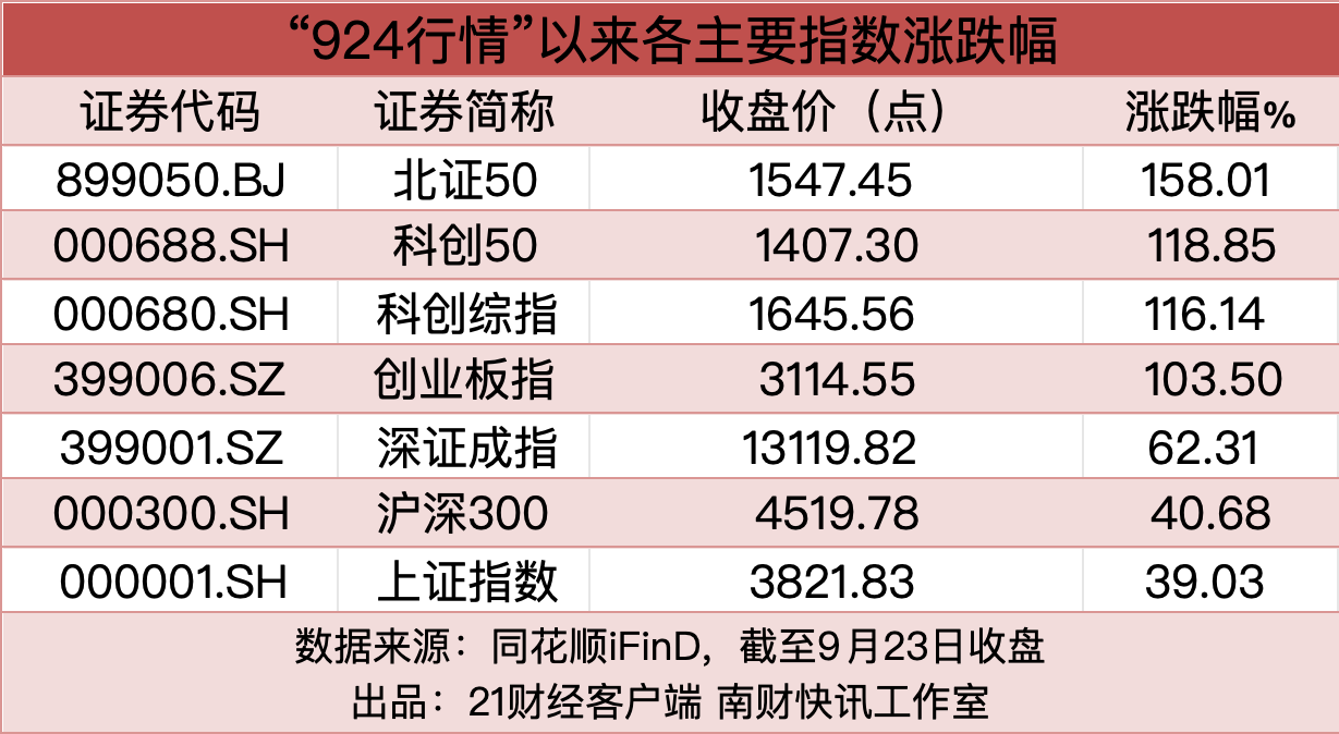 “924”行情一周年 诞生1431只翻倍股 187股下跌