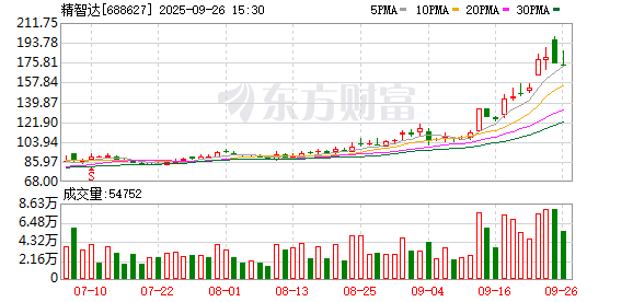 大利好 存储芯片+机器人概念 精智达创出历史新高！