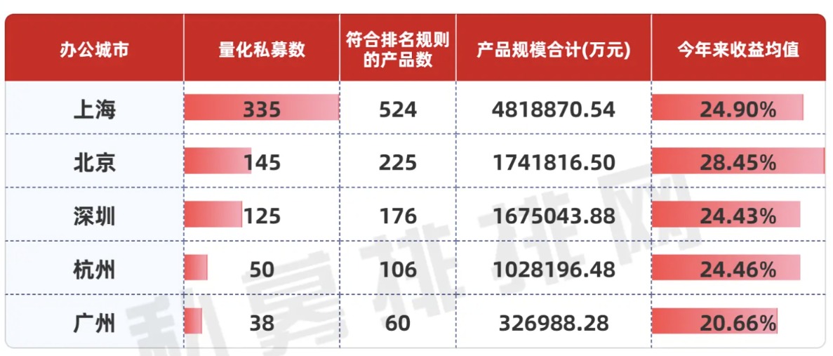 上海已成量化私募最集中地 哪些街区更扎堆?