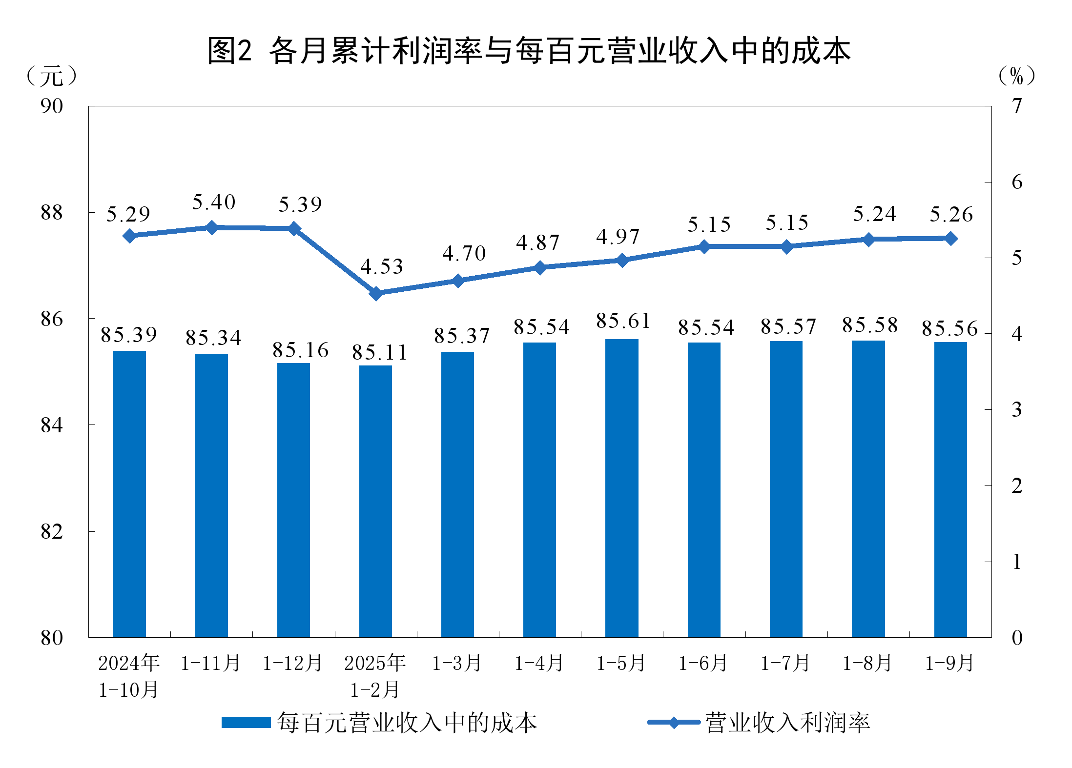 国家统计局:1—9月份全国规模以上工业企业利润增长3.2%