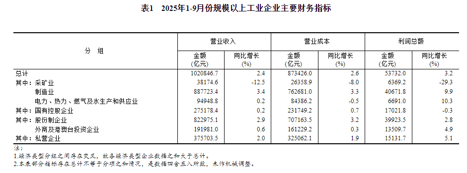 国家统计局:1—9月份全国规模以上工业企业利润增长3.2%