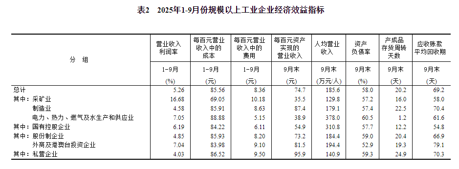 国家统计局:1—9月份全国规模以上工业企业利润增长3.2%