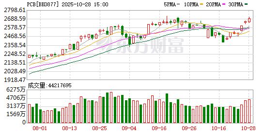 PCB业绩浪来袭!热度传导至上游 扩产潮下谁将受益?