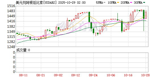 米莱赢了 阿根廷股市一度暴涨20%!特朗普:“美国出了不少力”