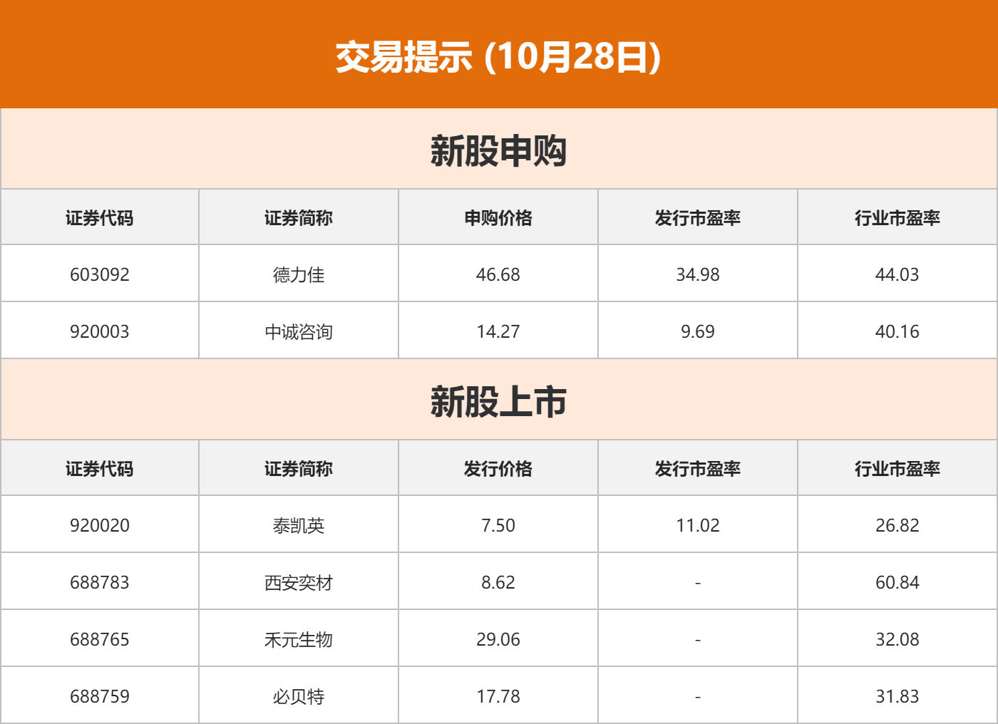 东方财富财经早餐 10月28日周二