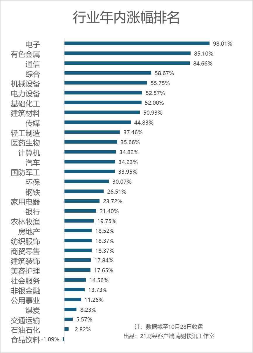 沪指再破4000点 8大行业年内涨幅超50% 后市看好哪些板块?
