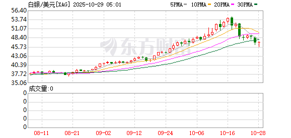 黄金“高台跳水”:七日跌了500美元 深蹲还是转向?