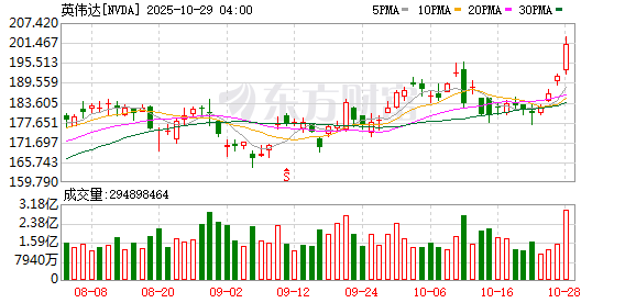英伟达推进欧洲AI布局 据称将与德国电信合建数据中心