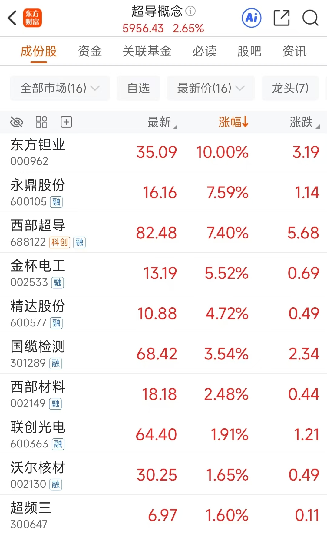 产业新突破!超导概念领涨 7股被主力资金抢筹过亿