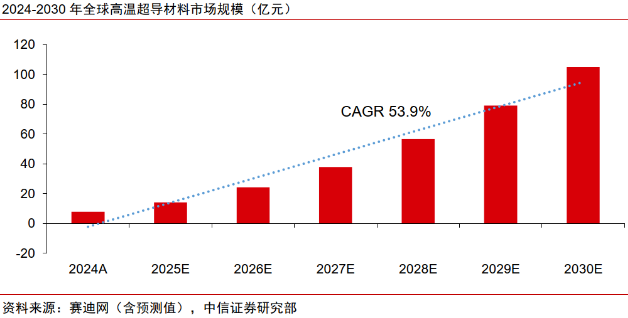产业新突破!超导概念领涨 7股被主力资金抢筹过亿