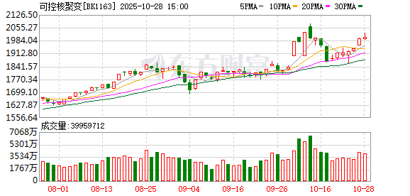 可控核聚变拉升!年内多股翻倍 领涨品种逻辑解析(附股)
