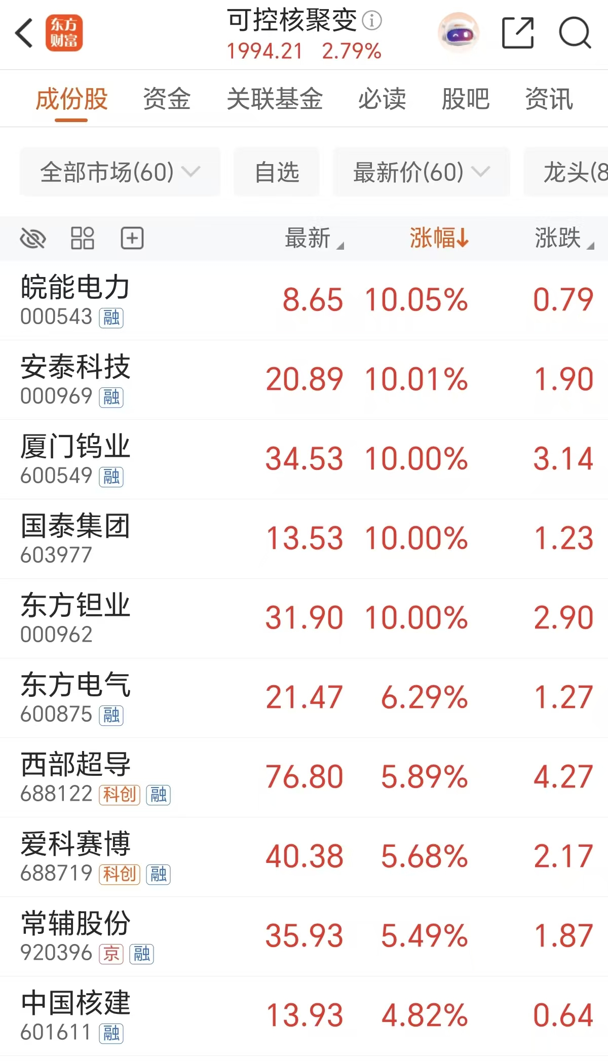 可控核聚变拉升!年内多股翻倍 领涨品种逻辑解析(附股)