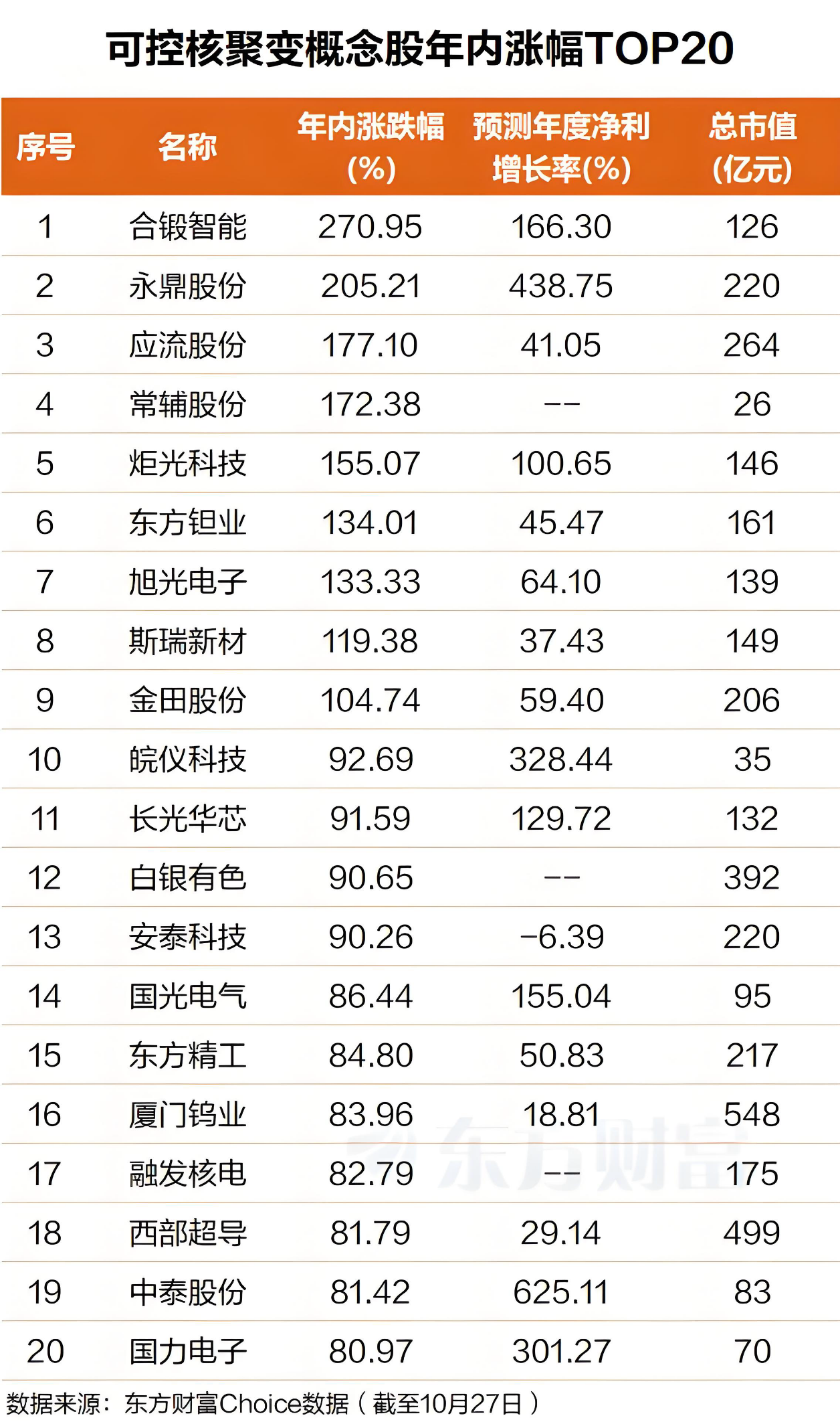 可控核聚变拉升!年内多股翻倍 领涨品种逻辑解析(附股)