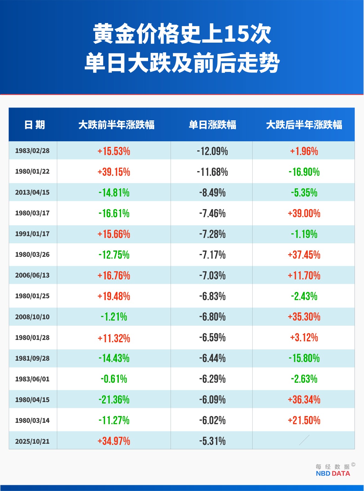 黄金“妖股式崩盘”:12年来最大单日跌幅背后 四大指标早已预警 复盘14次历史大跌预示什么?