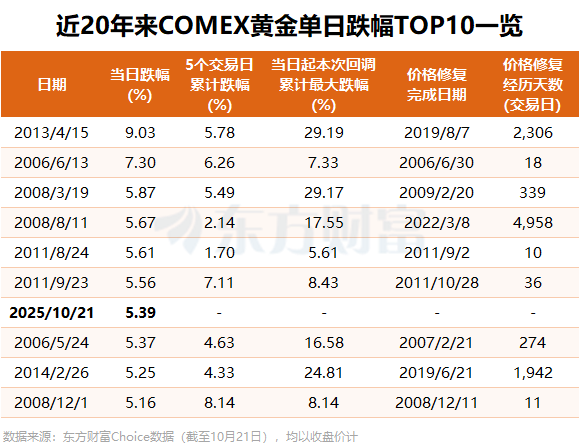 黄金“妖股式崩盘”:12年来最大单日跌幅背后 四大指标早已预警 复盘14次历史大跌预示什么?