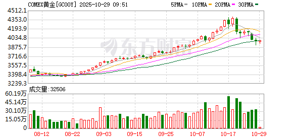 金价终结周线9连阳!高盛丝毫不慌 反而进一步上调目标价
