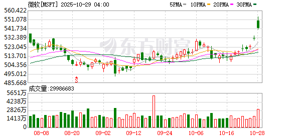 微软与OpenAI签署新协议 后者将额外购买2500亿美元的Azure服务