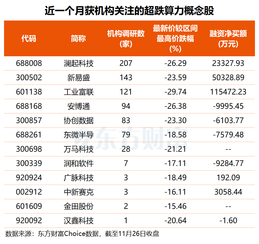 又一国产GPU申购将启 机构关注这些超跌股 融资客也逆势抢筹