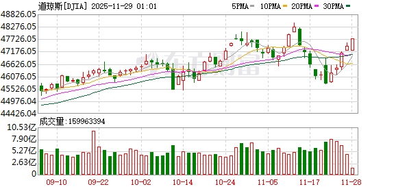 美股三大指数集体收涨 大型科技股走势分化