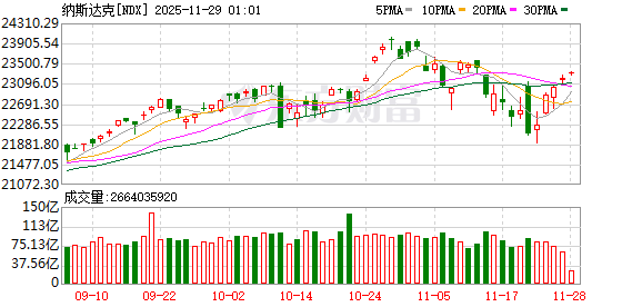 美股三大指数集体收涨 大型科技股走势分化