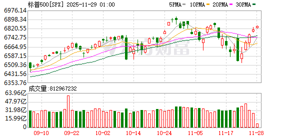 美股三大指数集体收涨 大型科技股走势分化