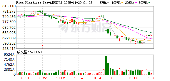美股三大指数集体收涨 大型科技股走势分化